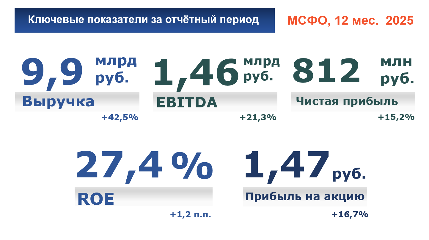 ПАО «Европейская Электротехника» представляет консолидированные финансовые результаты в соответствии с МСФО за 12 месяцев 2025 года