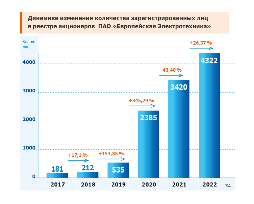 Рост числа частных инвесторов.jpg Рост числа частных инвесторов.jpg