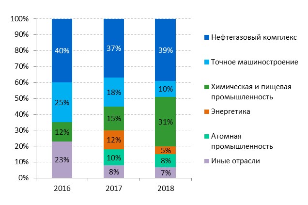 ДиаграммаОтрасли.jpg ДиаграммаОтрасли.jpg