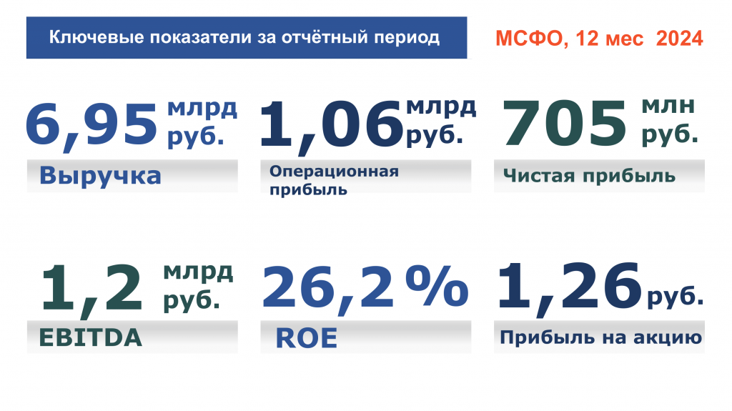 Ключевые показатели МСФО 12м2024-1.png